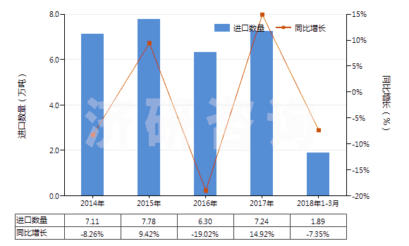 2014-2018年3月中國初級形狀的丁二烯橡膠(HS40022010)進口量及增速統(tǒng)計
